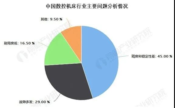 疫情后2020年中國高端數控機床行業(yè)市場和發(fā)展分析(圖5)