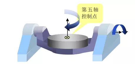 1文搞懂真正的五軸加工中心，到底說的5軸是哪幾個(gè)軸(圖8)